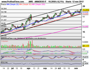 Divergencias en los Mercados ¿Cómo se resolverá? Análisis Ibex, Repsol, Amadeus, Popular, etc.